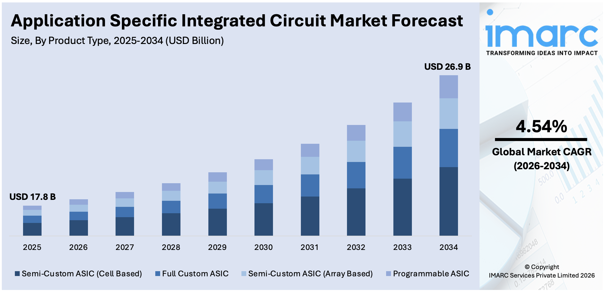 Application Specific Integrated Circuit Market Size